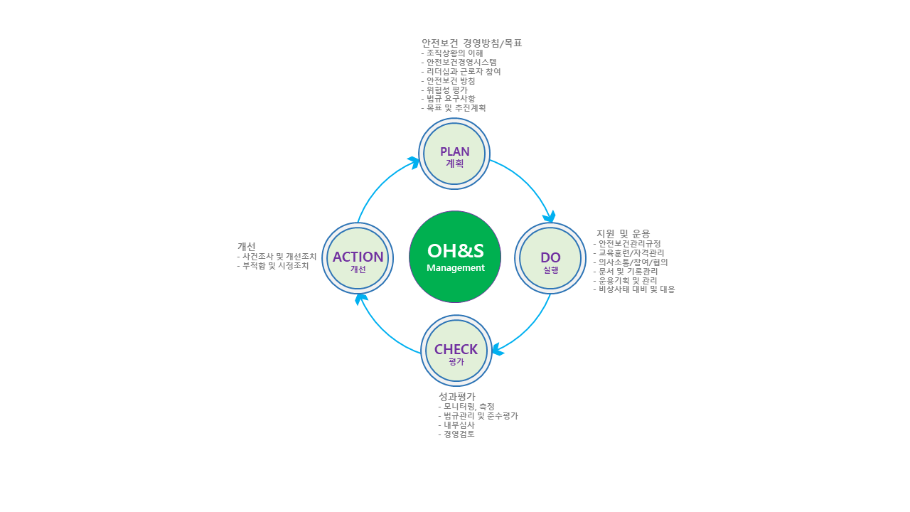 안전보건PDCA